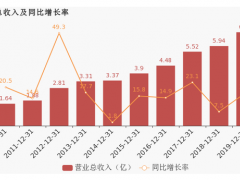 萬訊自控2019年營業(yè)總收入約7億，同比增長17.45%