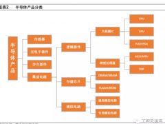 半導(dǎo)體產(chǎn)業(yè)鏈全面梳理，中國還缺什么？