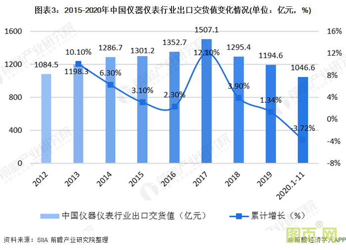 圖表3：2015-2020年中國儀器儀表行業(yè)出口交貨值變化情況(單位：億元，%)