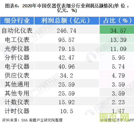 圖表5：2020年中國儀器儀表細分行業(yè)主營業(yè)務(wù)收入情況(單位：億元，%)