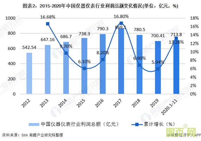 圖表2：2015-2020年中國儀器儀表行業(yè)利潤總額變化情況(單位：億元，%)