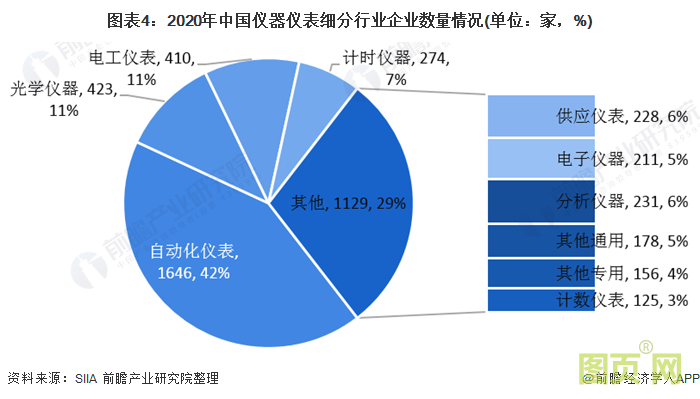 圖表4：2020年中國儀器儀表細分行業(yè)企業(yè)數(shù)量情況(單位：家，%)